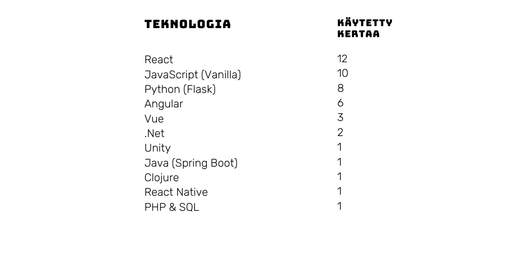Teknologioita: React, JavaScript, Python, Angular, Vue, .Net, Unity, Java (Spring Boot), Clojure, React Native ja PHP & SQL