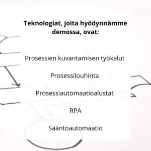 Kuva: Teknologiat, joita hyödynnämme demossa, ovat: 

-Prosessien kuvantamisen työkalut 
-Prosessilouhinta 
-Prosessiautomaatioalustat 
-RPA
-Sääntöautomaatio